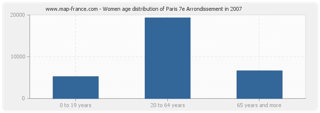 Women age distribution of Paris 7e Arrondissement in 2007